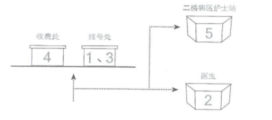入院流程