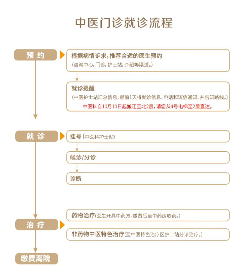 中医门诊就诊流程